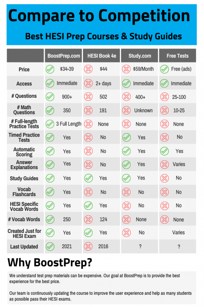 HESI A2 Online Prep Courses BoostPrep