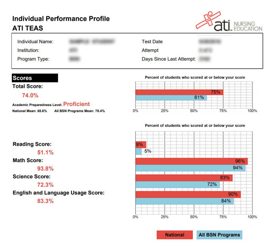 TEAS Scores Everything You Need To Know About TEAS Scores