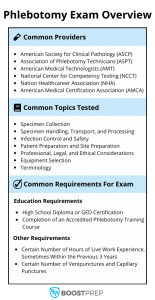 Free Phlebotomy Practice Test | Diagnostic Exam | BoostPrep