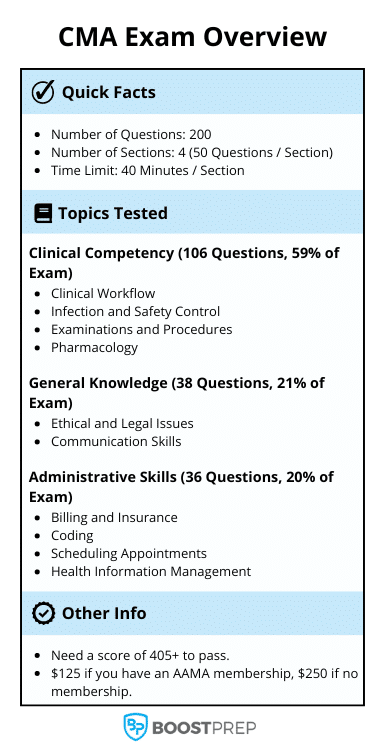 An image showing an overview of the CMA medical assistant exam