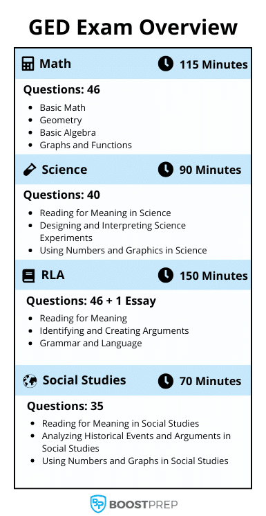 An infographic showing an overview of the GED exam and the different sections