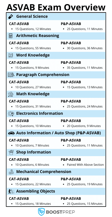 An image showing an overview of the ASVAB exam