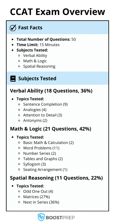 An image showing an overview of the CCAT and the different subjects tested.