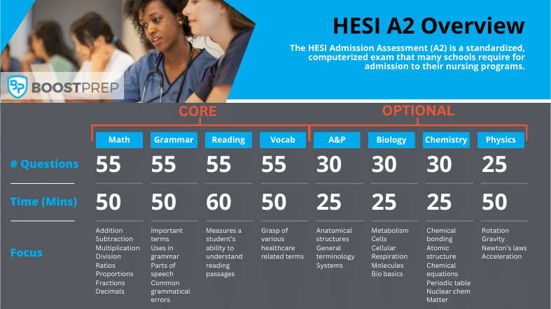 An image showing an overview of the HESI A2 exam and the different sections.