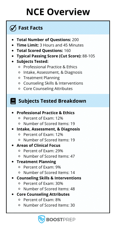 An image breaking down what is on the National Counselor Examination